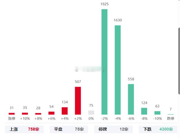 昨天冲关失败就该知道有今天这结果，A股一直这老套路，提前跟着降仓位的损失不会太大