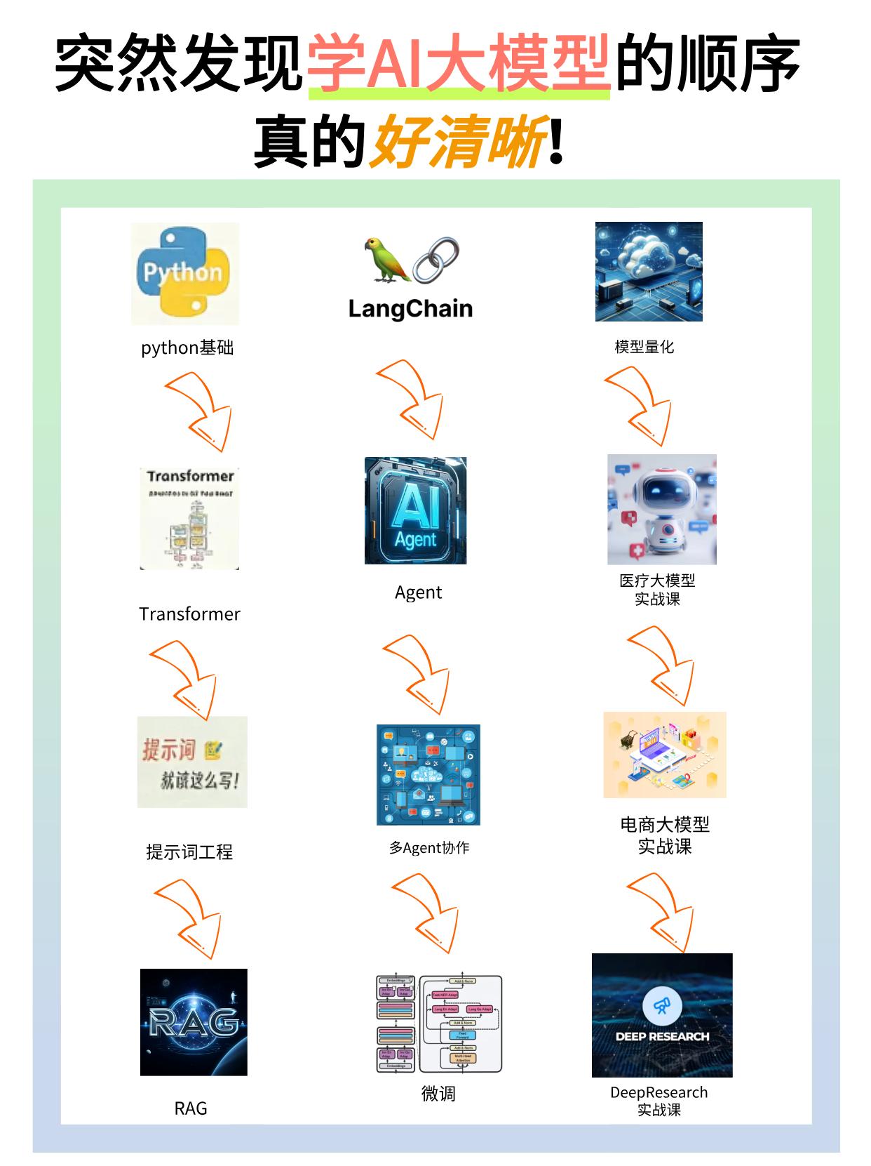 突然发现学AI大模型的顺序，真的好清晰！！
程序员 微调 大模型 RAG技术 A