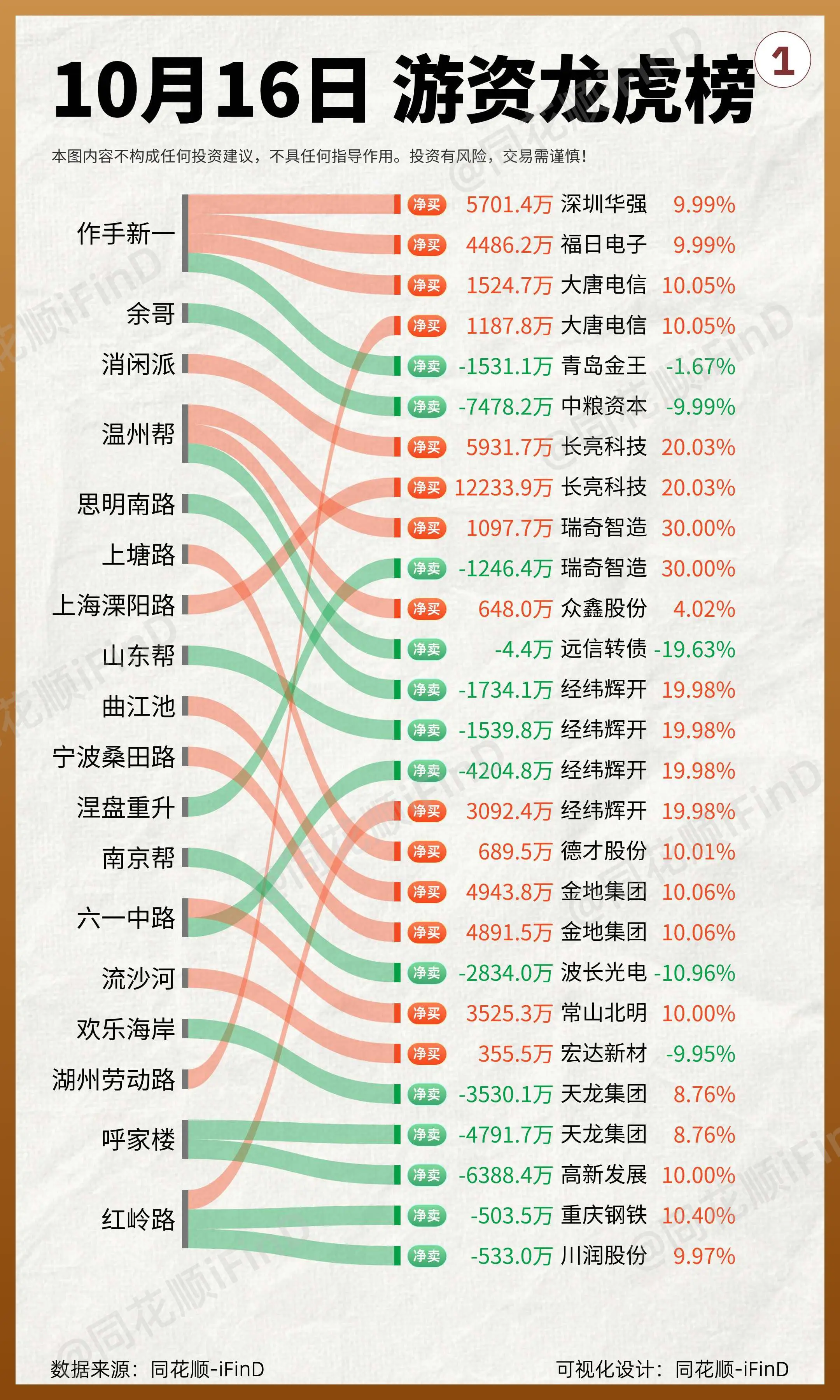 10月16日 游资龙虎榜！陈小群1亿资金扫货银之杰