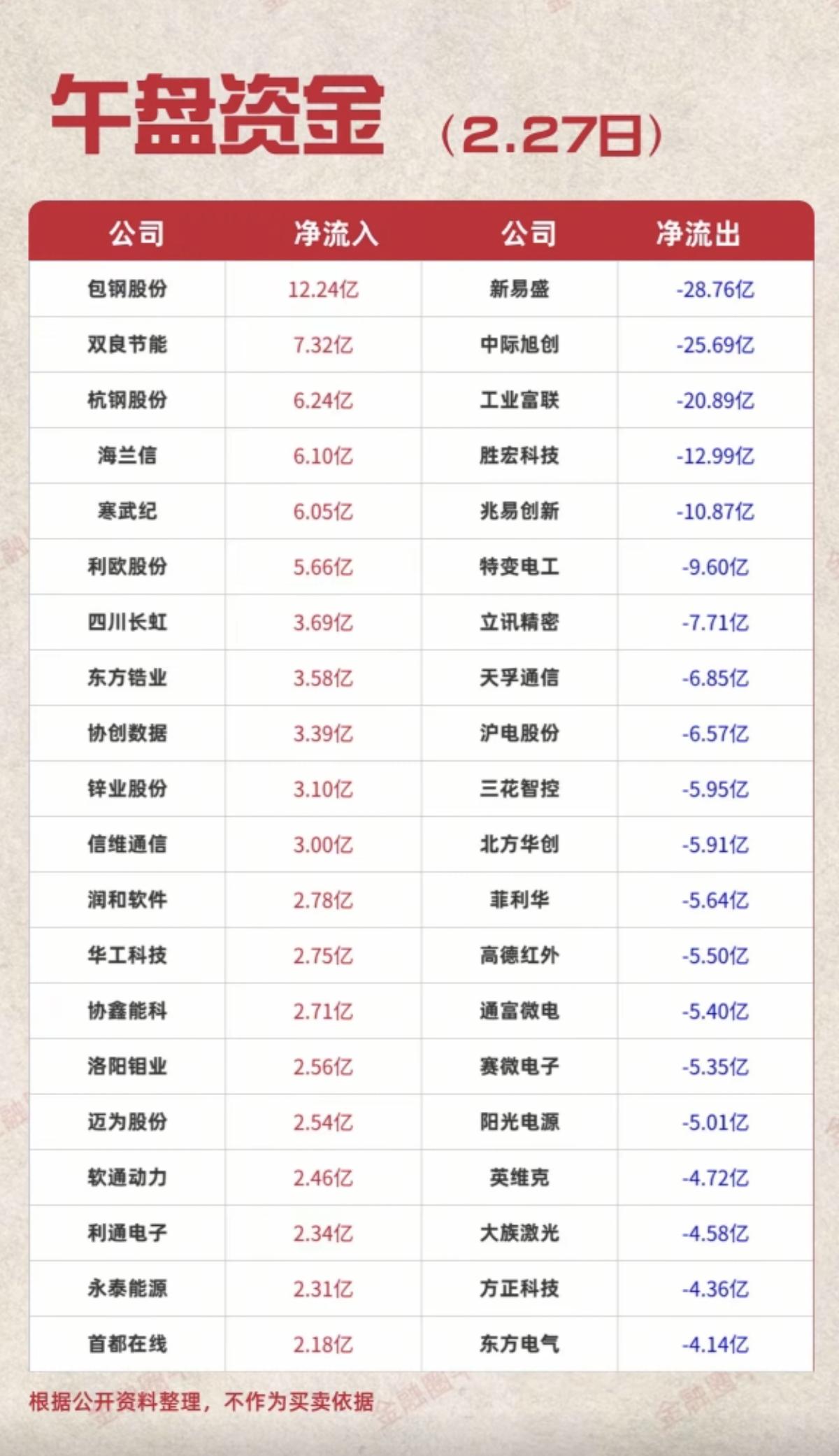 2.27周五  主力资金  抢筹出逃个股榜！

资金抢筹：
1.稀土金属
2.智