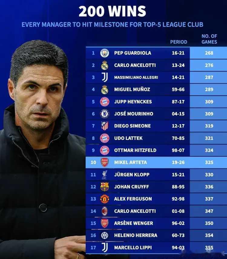 01月31日德转列出了执教单一欧洲五大联赛俱乐部达成过200胜里程碑的主教练，阿