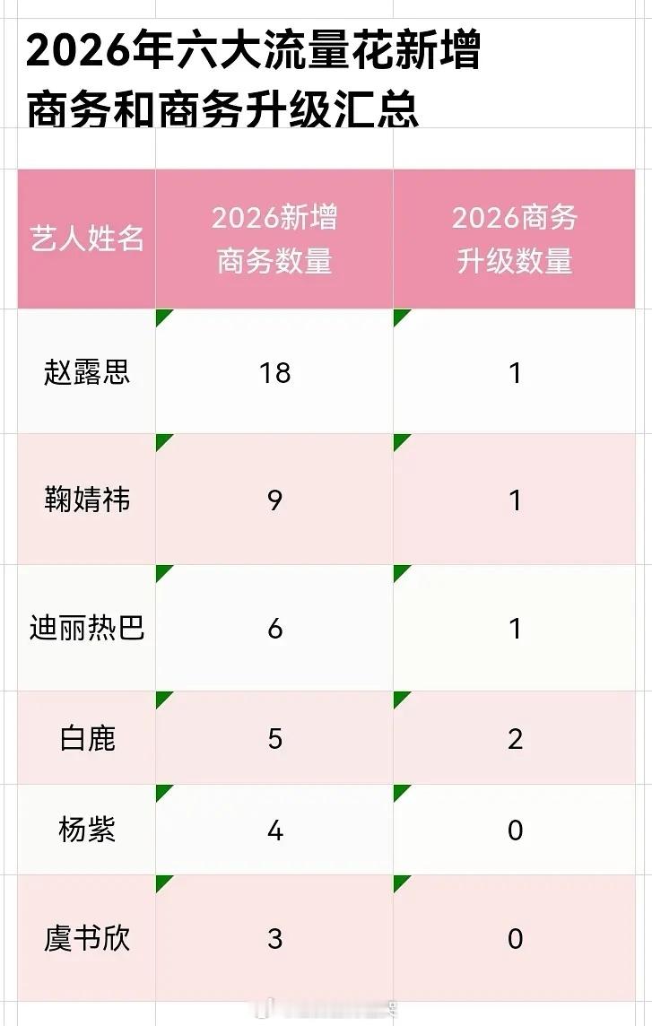 流量🌸2026年目前新增商务汇总前三名：赵露思、鞠婧祎、迪丽热巴 