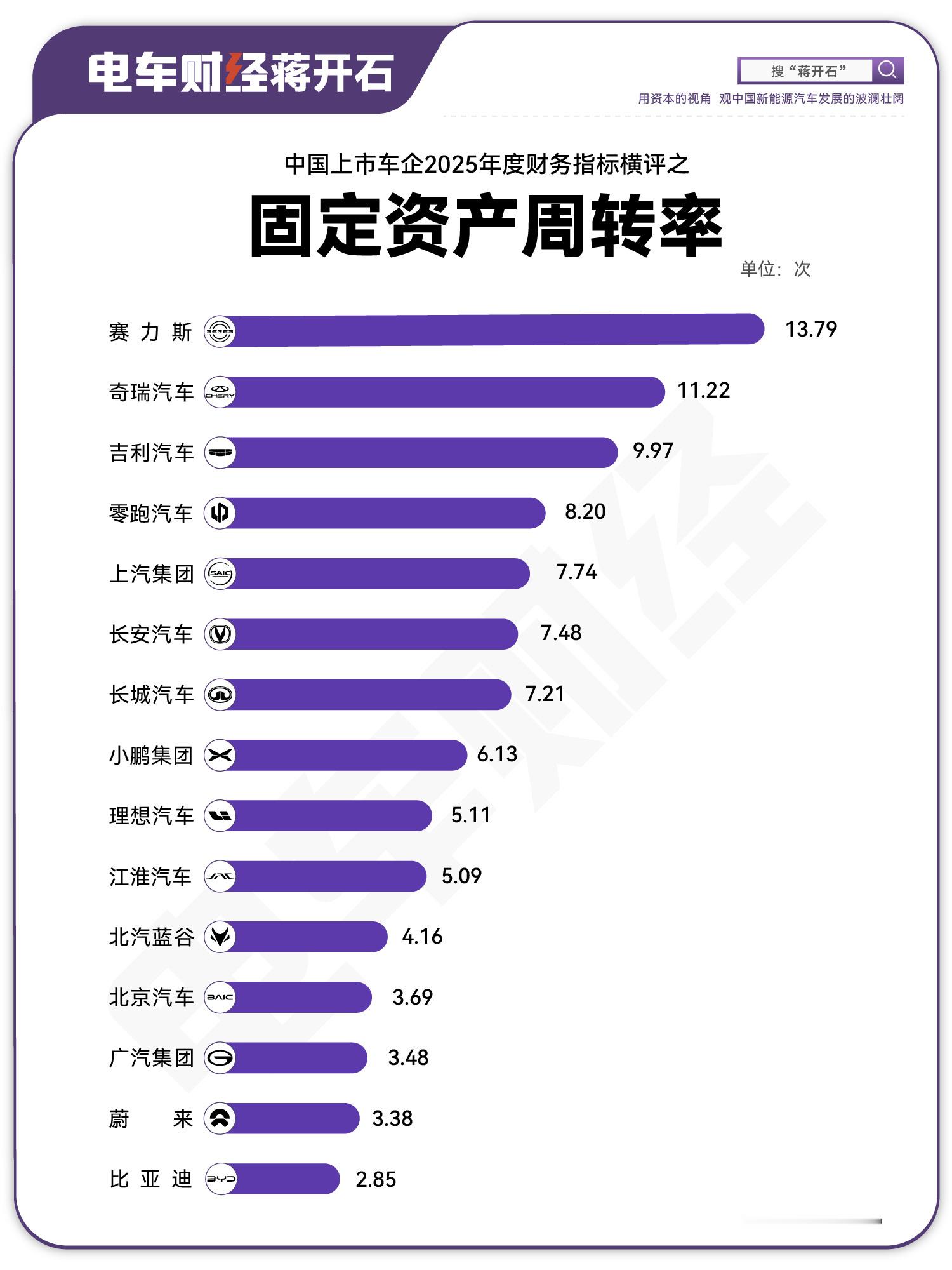 车企厂房产能生产线有没有吃饱、产能利用率高不高，看固定资产周转率吗？固定资产周转