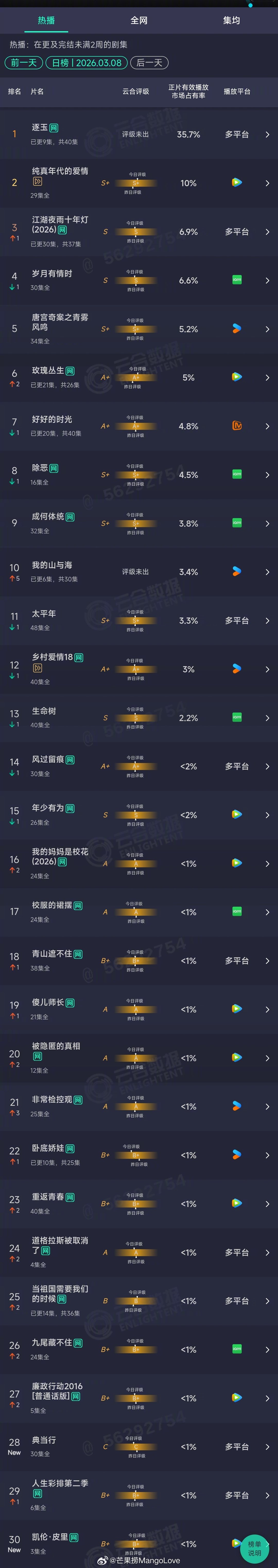 2026年03月08日云合长剧集正片有效播放量市占率TOP301 逐玉 35.7