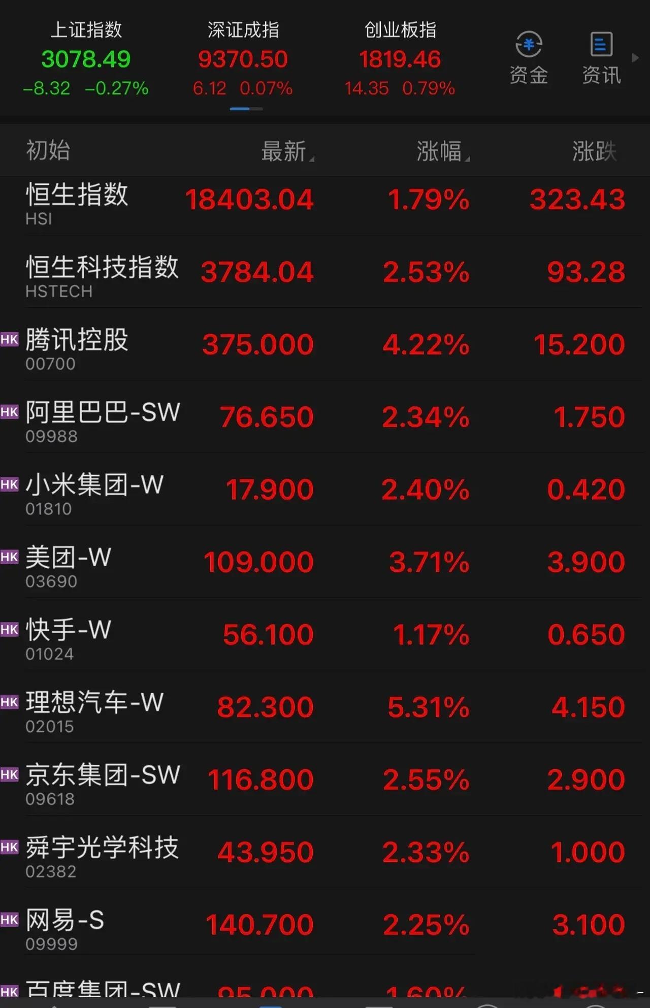 港股的大涨没有拖起A股；而国际市场化最高的港股，已经开始纠错。市场总有一个是对的