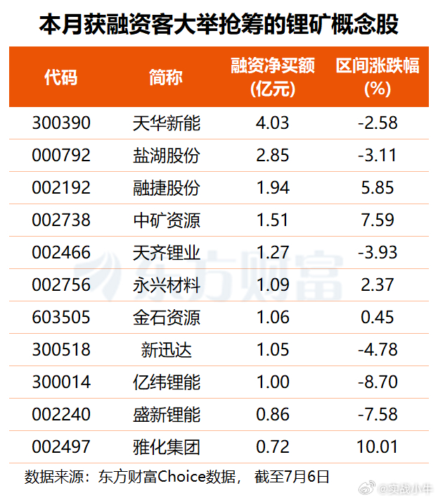 锂行业迎战略端与盈利端双重催化 这8股获融资客超亿元抢筹 