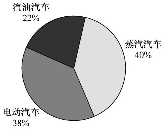 1900 年的美国汽车市场分额