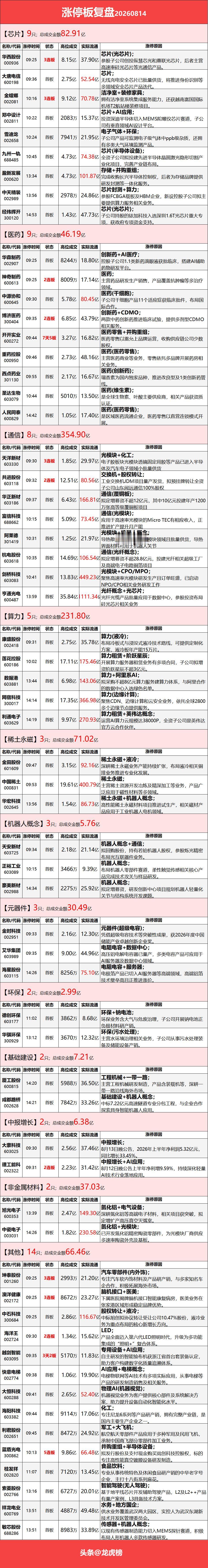8月14日涨停复盘：算力硬件继续走强，CPO、PCB、液冷领涨，芯片股受催化大涨