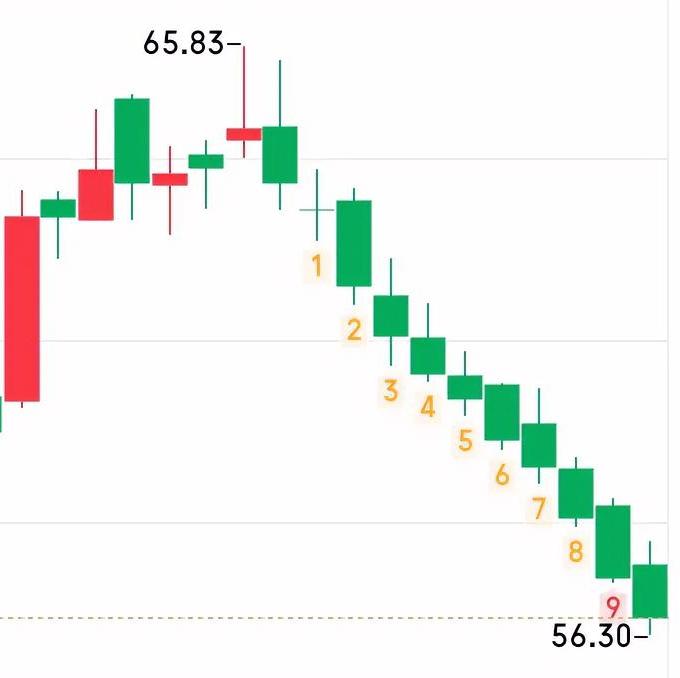 九阴真经已经不能满足修炼的需求。
也有错过整轮牛市的信仰坚守。
我想说的是，敬畏