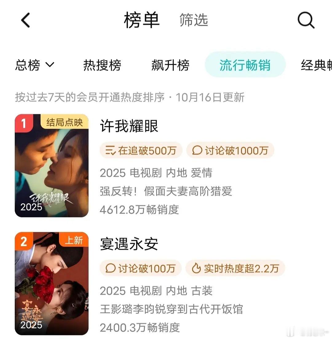 许我耀眼年榜+25.6，付费榜+0.2追平星汉了，拉新很强势了，宴遇周榜啥时候能