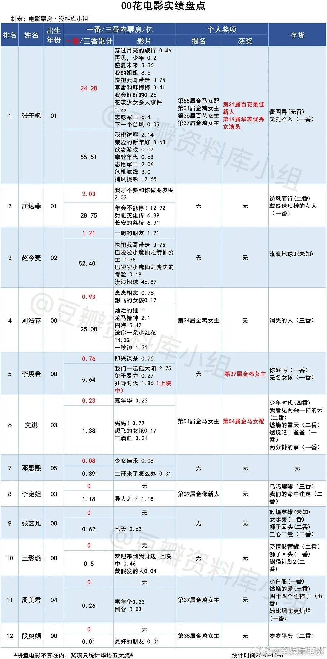 00花电影实绩盘点00花的电影实绩00花电影实绩盘点张子枫 庄达菲 赵今麦刘浩存