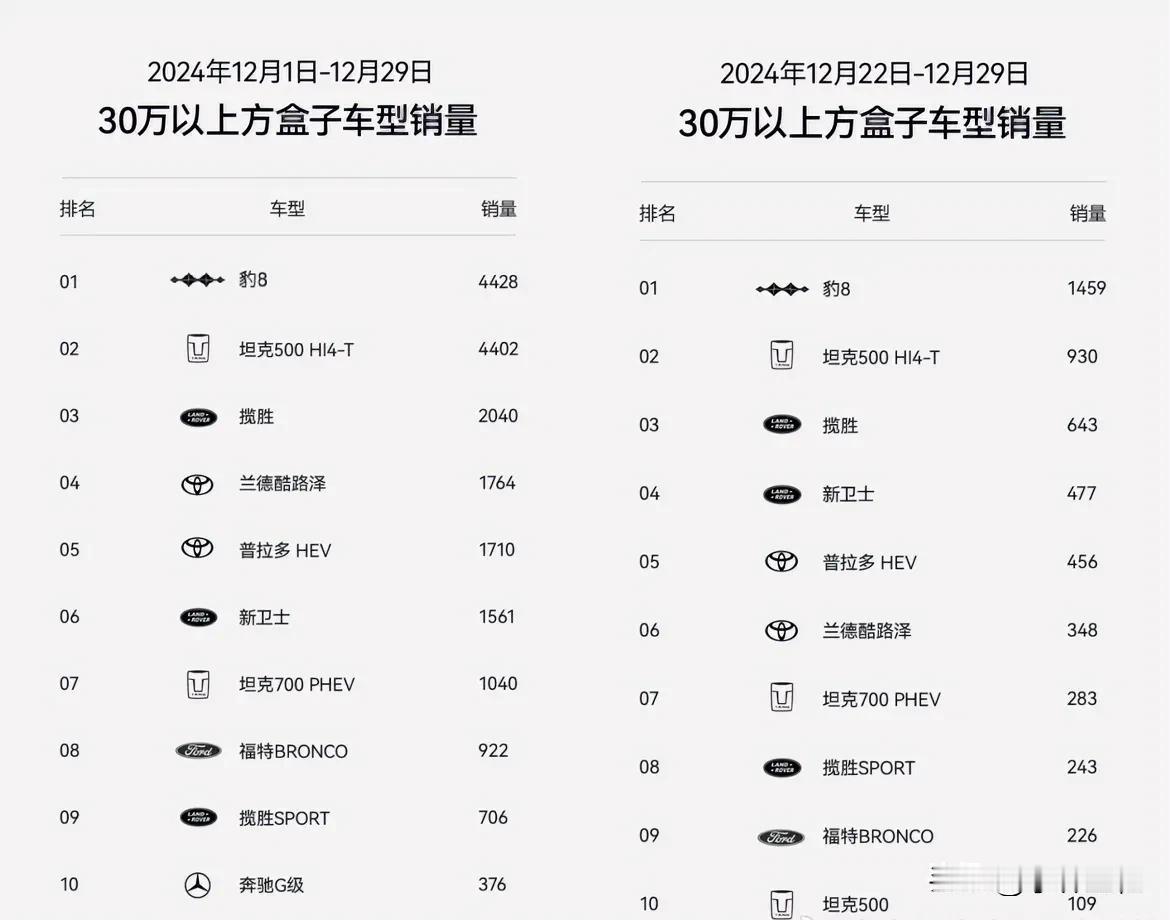 恭喜方程豹豹8周销量突破1400辆！但愿这不是“假象”，渣迪现在急需中高端车型销