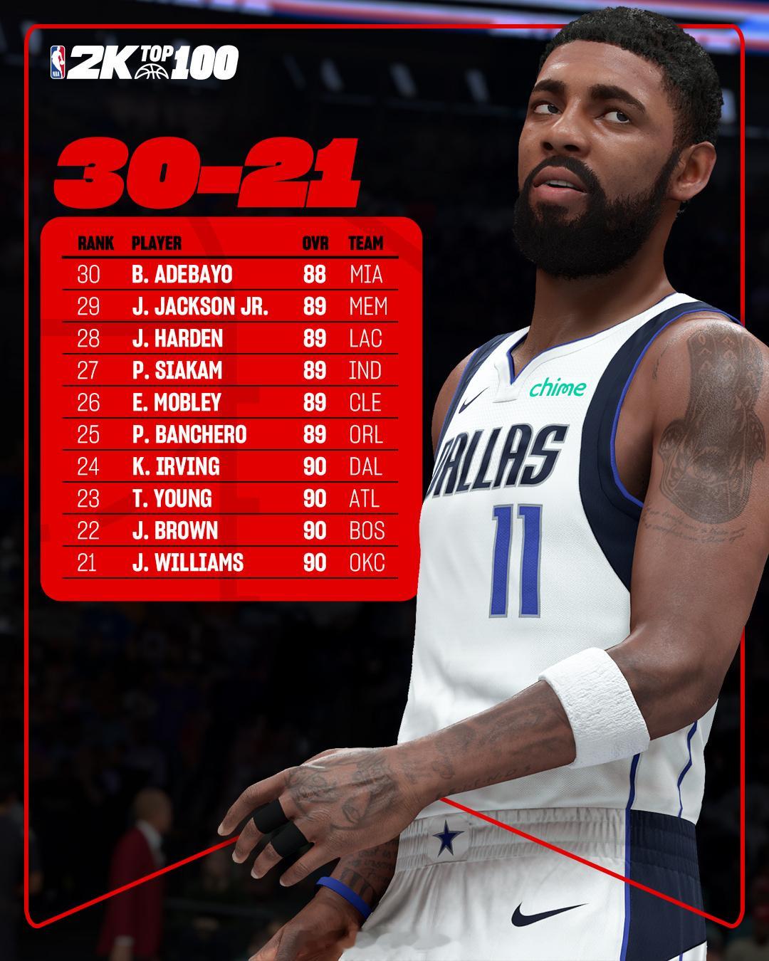 2k26能力值30-21位，无火箭球员 ​​​