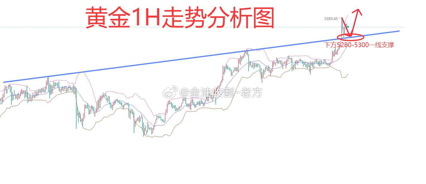 【今日 现货黄金 分析】今天周一开盘在5373一线，对比上周收盘将近高开一百美金