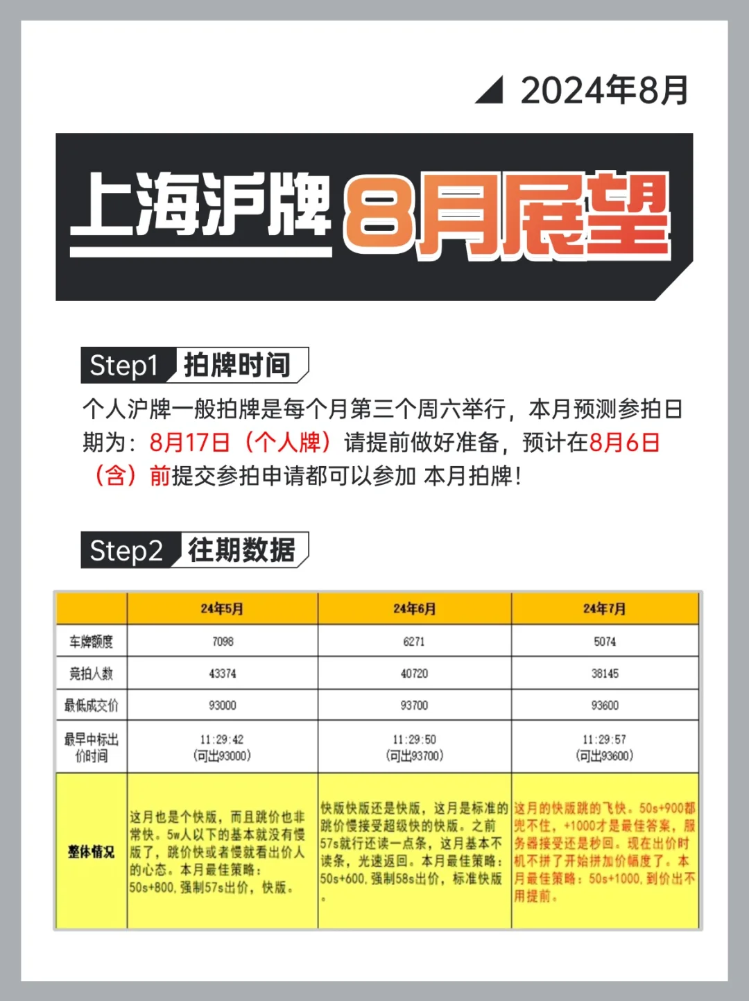 8月拍沪牌展望👀参拍人数或将上涨📈