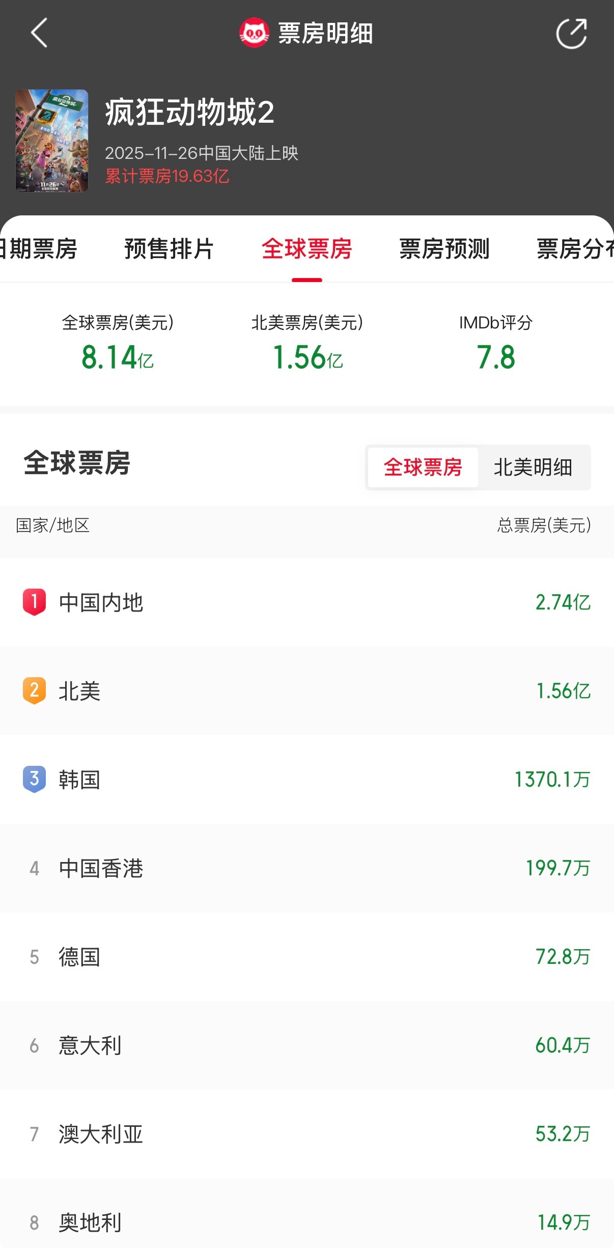 疯狂动物城2中国内地票房超北美 据猫眼专业版数据，截至11月30日，《疯狂动物城