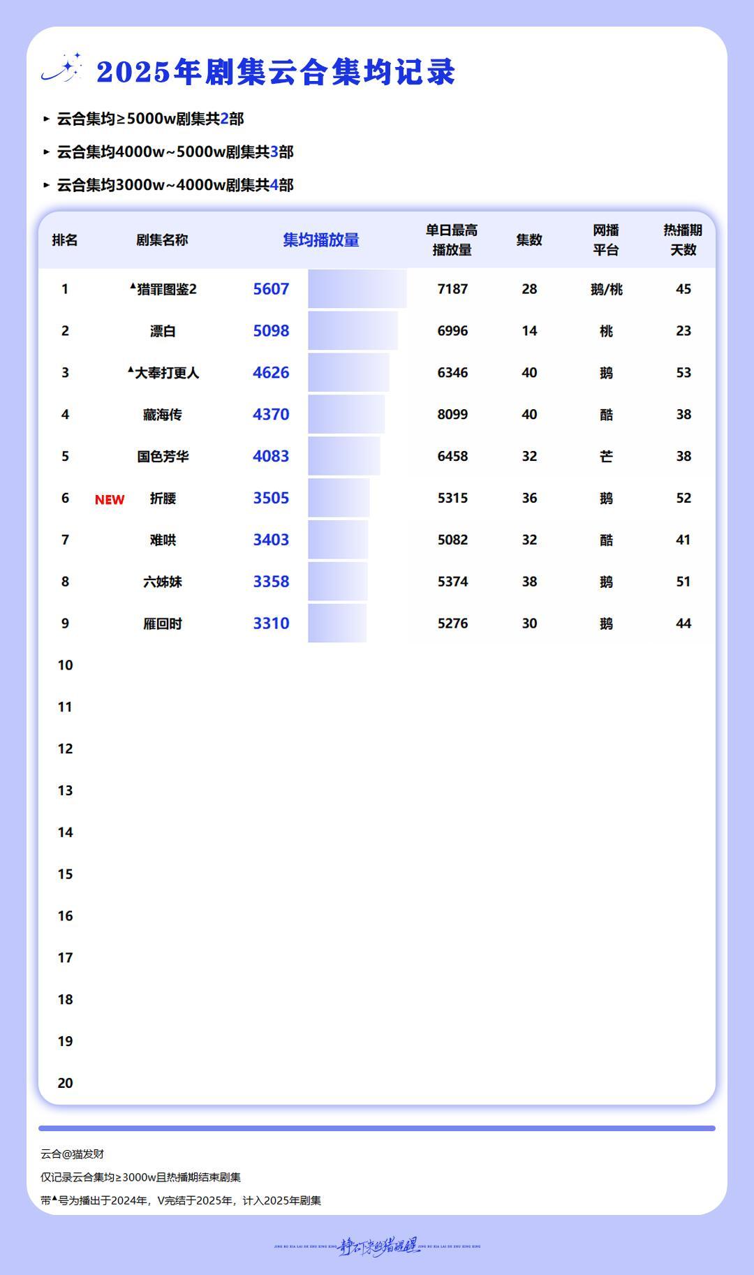 截至7/4，2025年云合【热播期集均≥3000w】剧集记录TOP1⃣️ 猎罪图