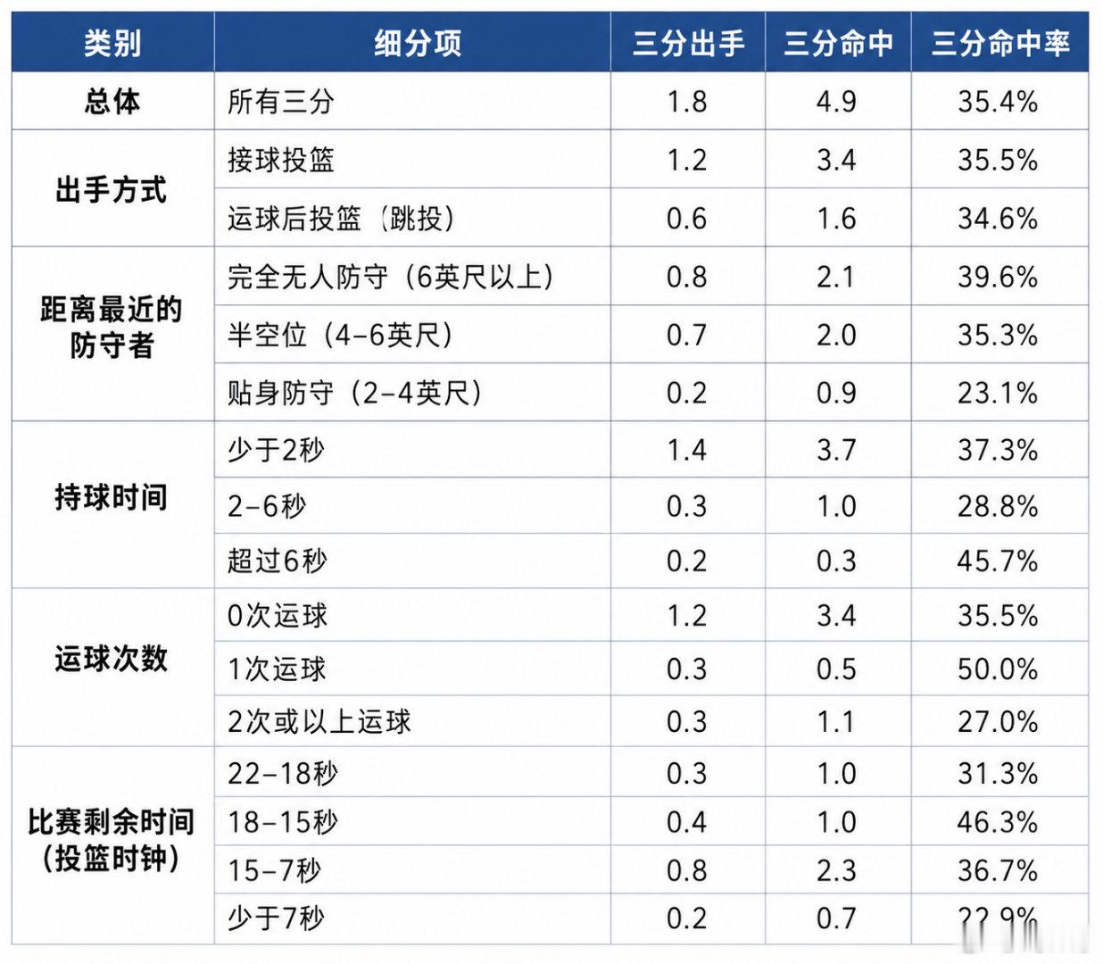 博格丹·博格达诺维奇两个赛季在快船的三分投射分布博格丹以投射闻名，但最近两个赛季