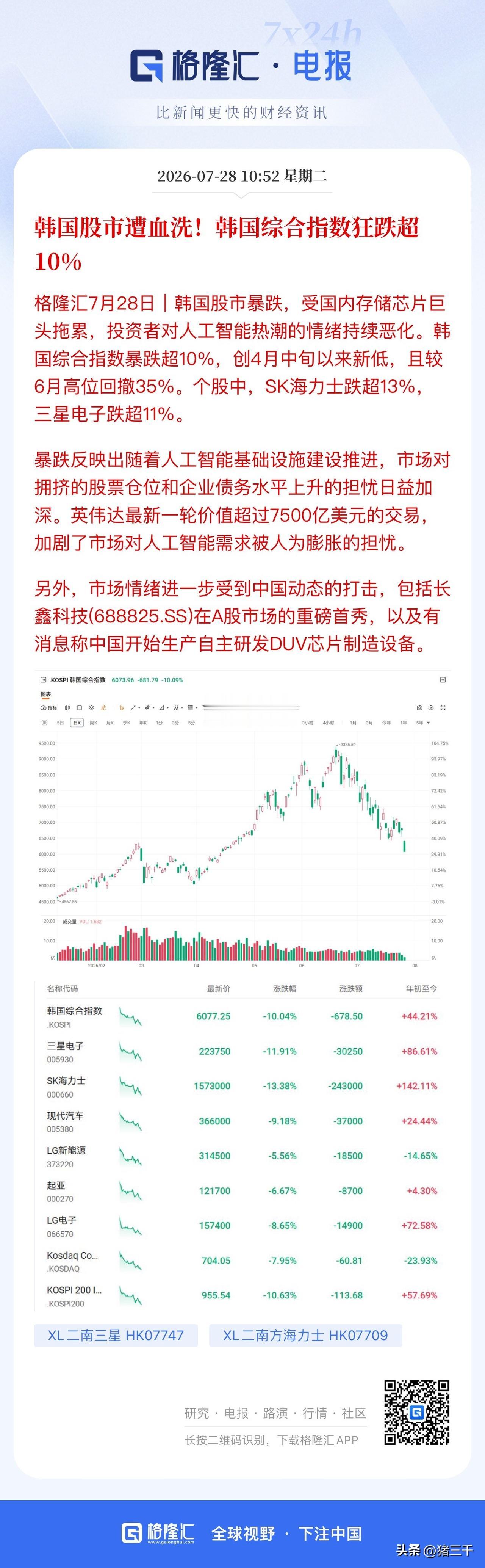 韩股大跌10%，
全球存储芯片一夜进入冰河期。
英伟达新敲定7500亿美元AI订
