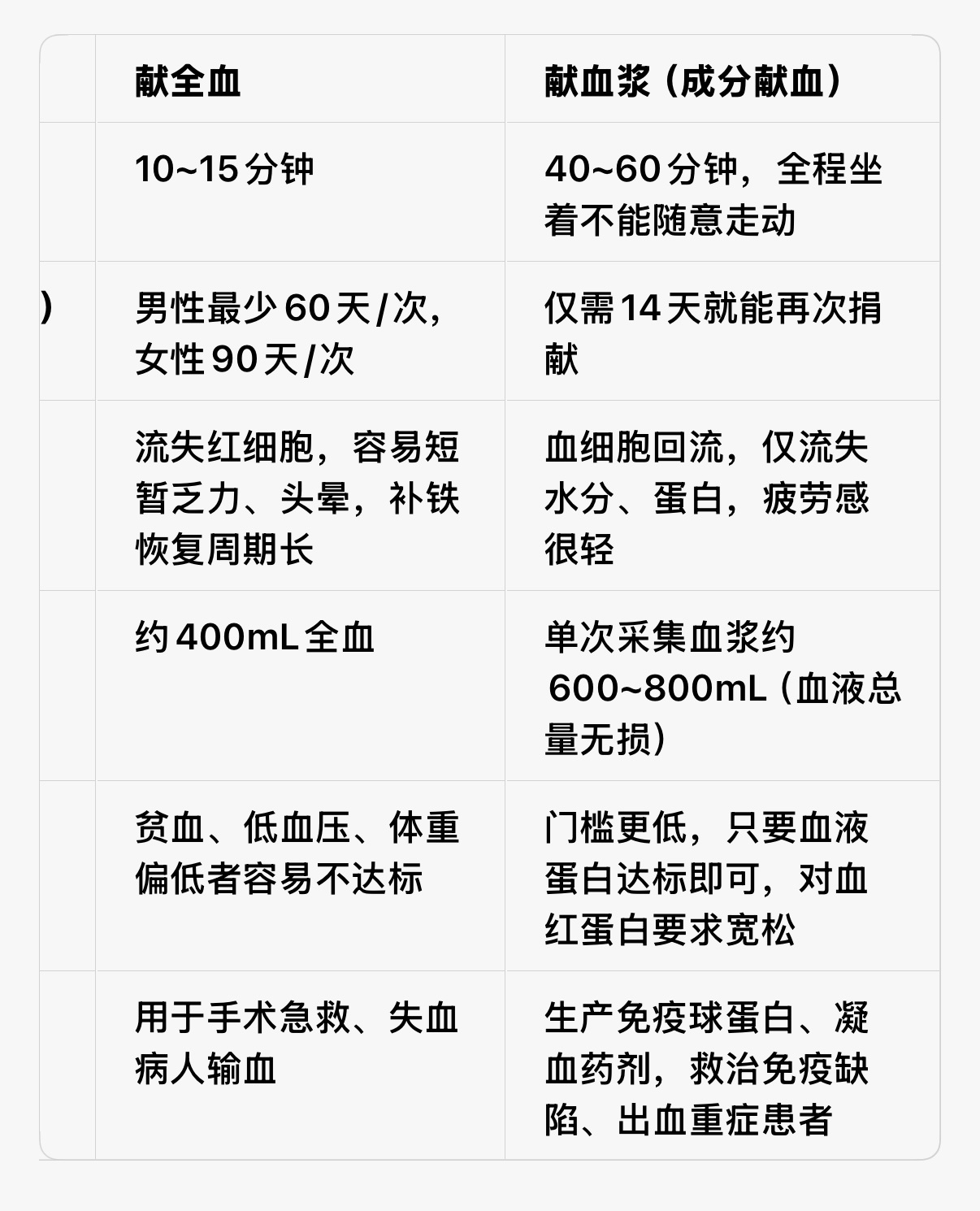 【🐈⬛】不是献全血，而是耗时更久的血浆成分献血🤲cr.g_md_ri（无论献