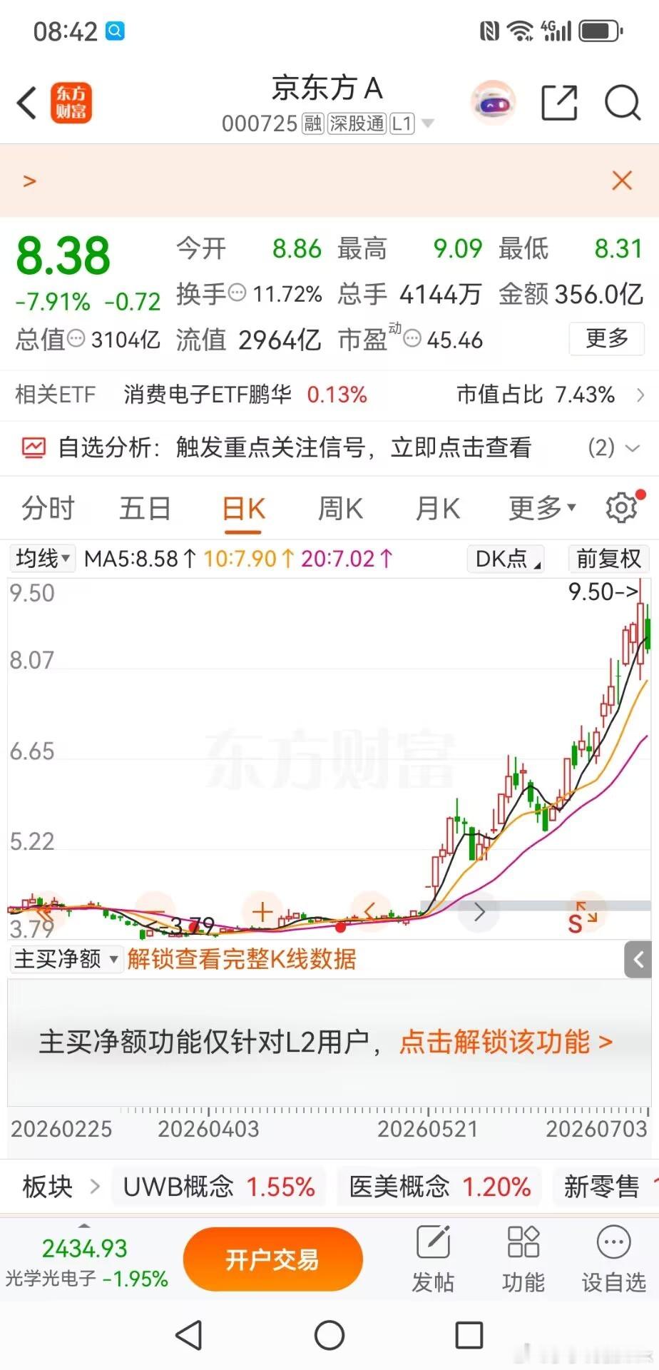 六月初京东方6.15元之时，我们判断行情已经完成逻辑蜕变，放量换手消化了数年的套