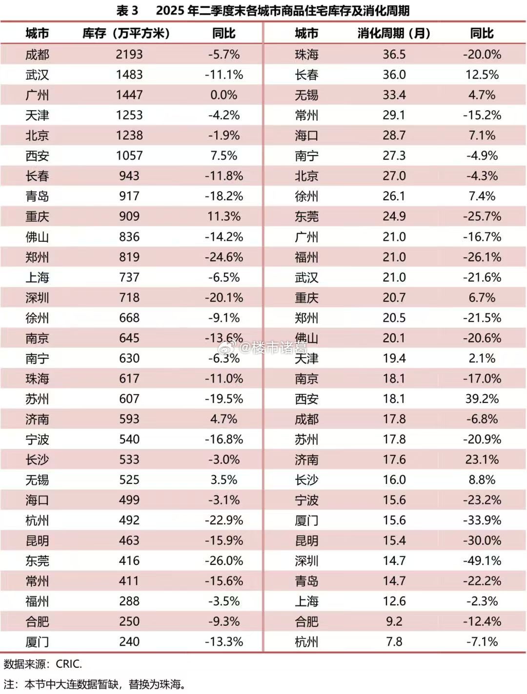 今年第二季度主要城市的库存去化周期。。 ​​​