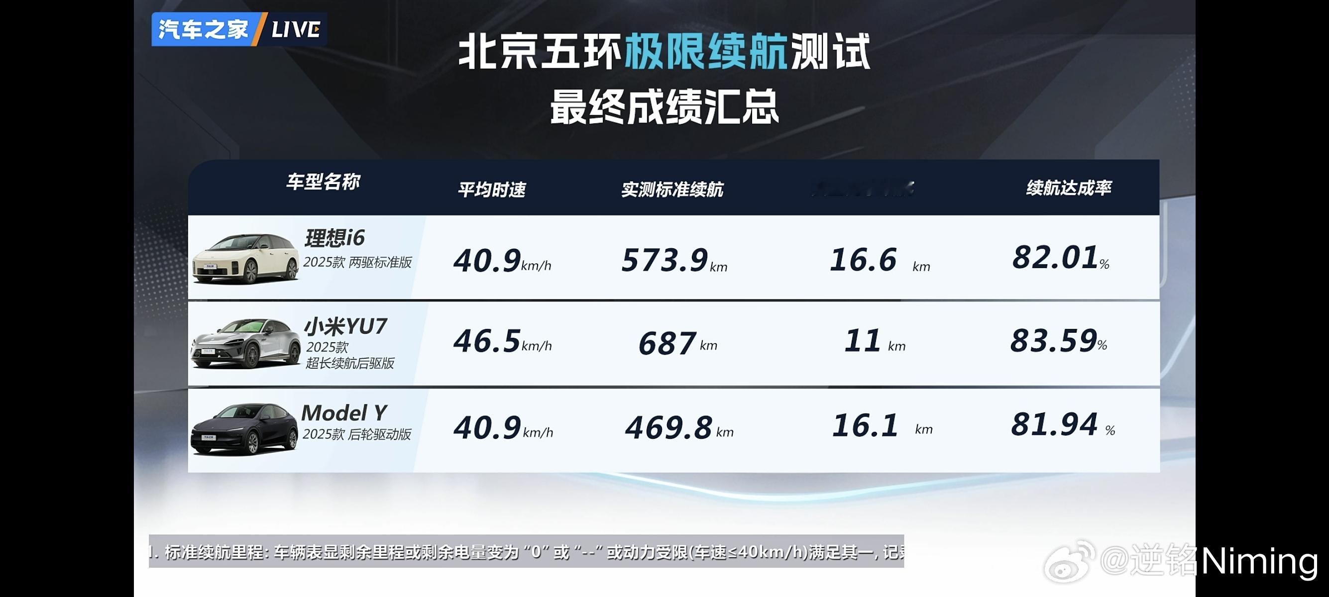 时间来到冬天，对各家新能源车企来说又是大考的时间。去年冬测证明了小米SU7的含金
