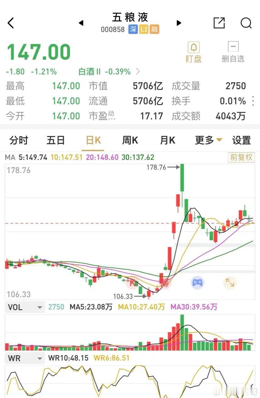 三季度业绩表现不佳，五粮液小幅低开，但低开未必会低走。也许是最差的业绩预期已经体