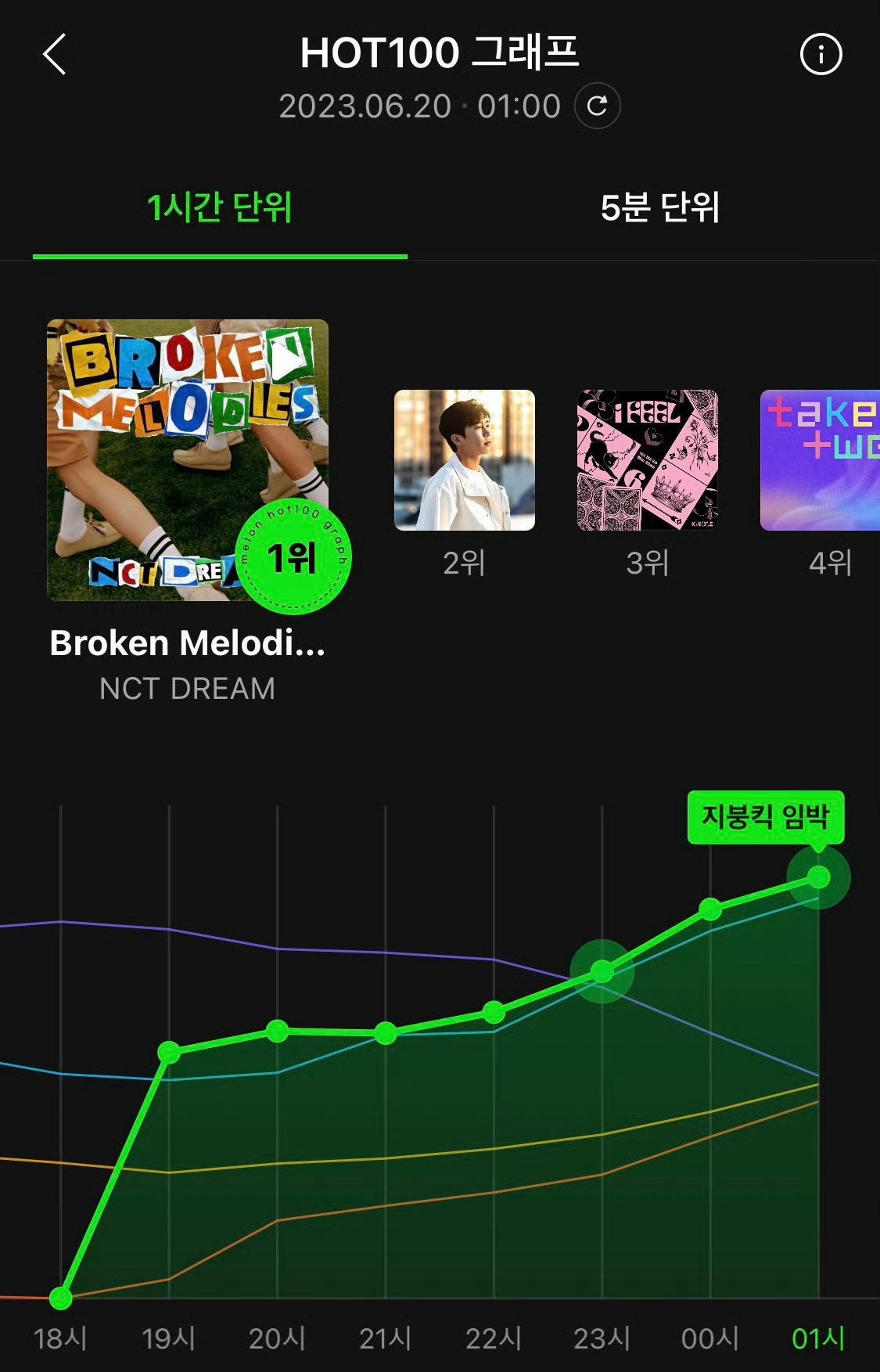 三年前今日先行曲broken melodies空降六位首小时点赞2w++…仅仅过