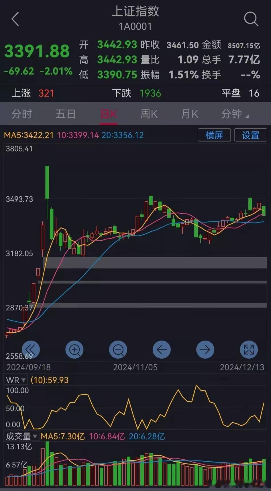 周一大盘走势预测（周一，12月16日）上周五大盘暴跌。        从三大股指
