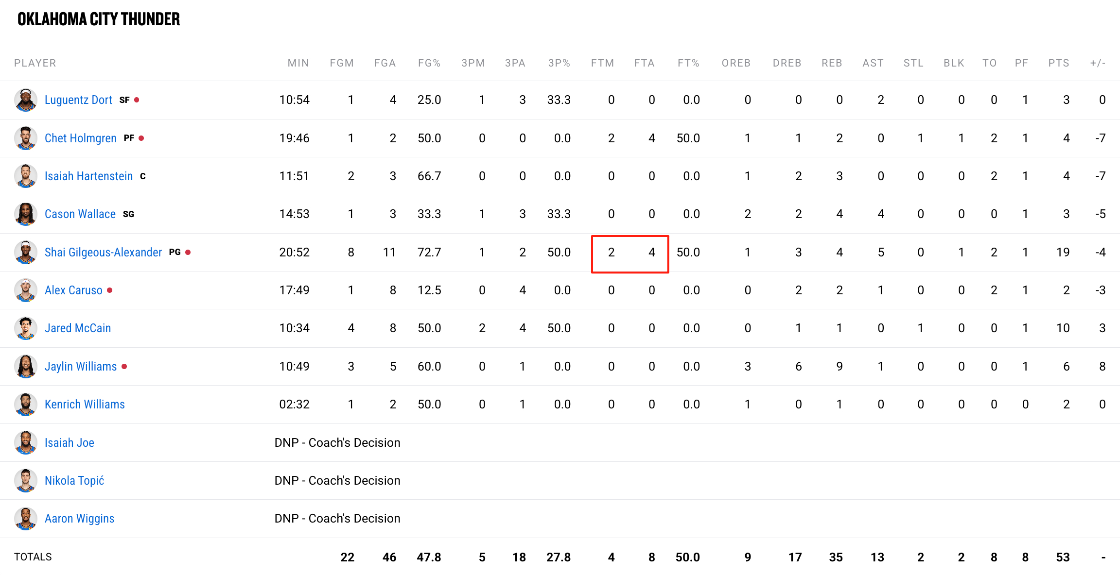 NBA#亚历山大不做罚佬做大佬# 今天命中率很高！亚历山大半场19分，只有4次罚
