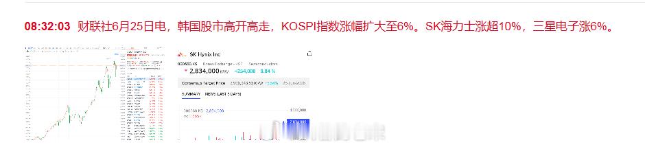 韩国股市高开高走，KOSPI指数涨幅扩大至6%。SK海力士涨超10%，三星电子涨