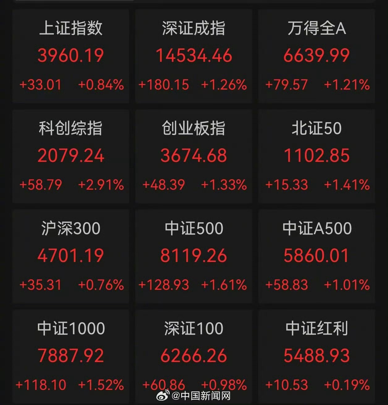长鑫科技涨超9%长鑫科技股价逼近历史高位 8月17 日A股早盘集体上行，三大指数