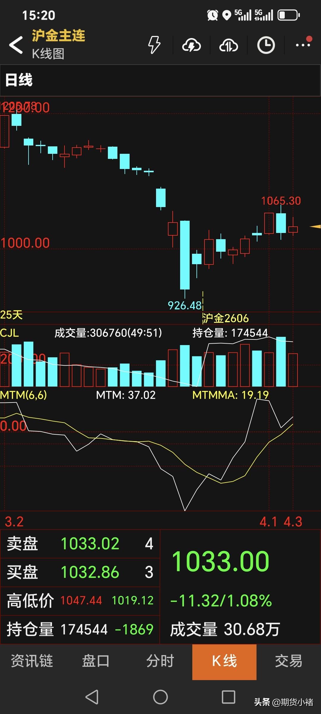 周五，
国内黄金期货
主力合约收盘于1033元，
比上一日高了12.22元；
结