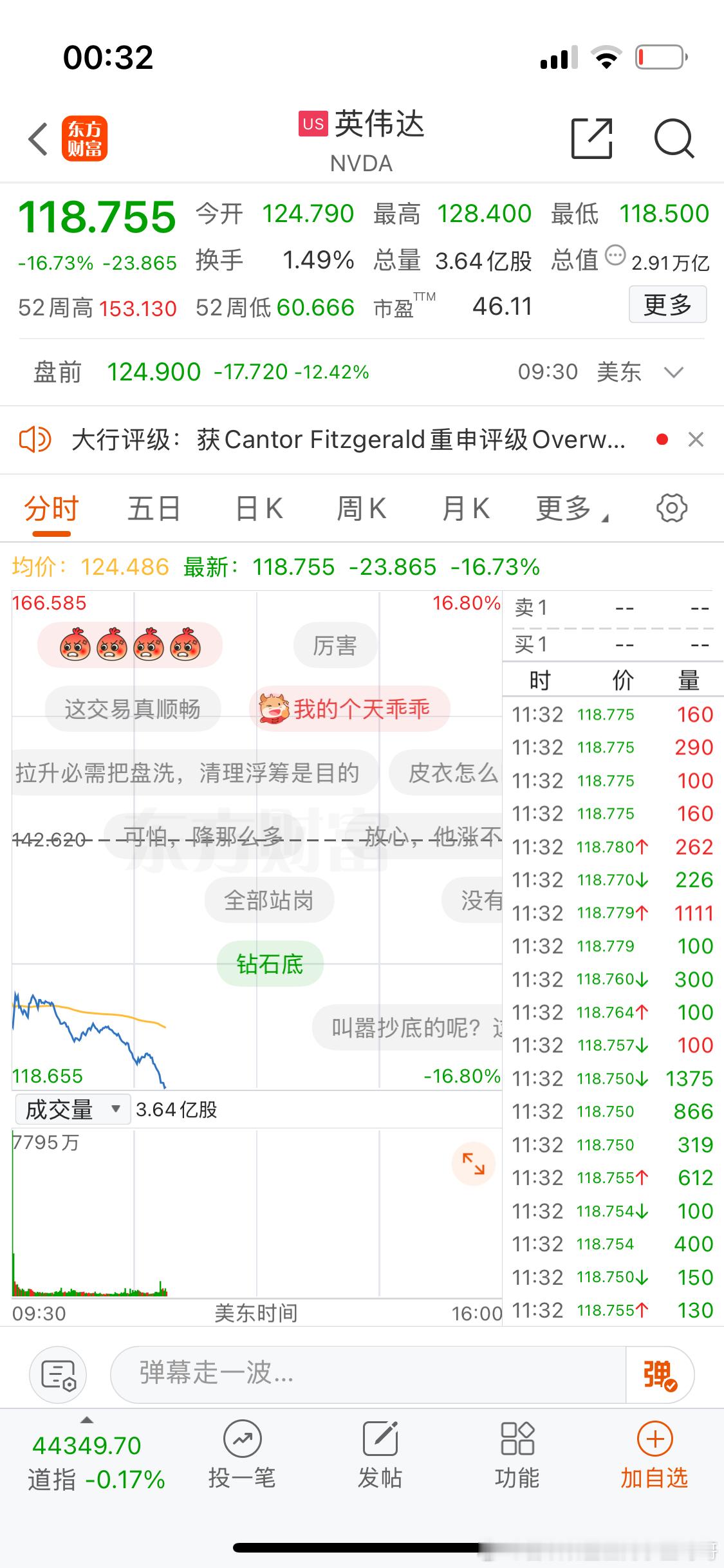 英伟达跌16 17个点了… 