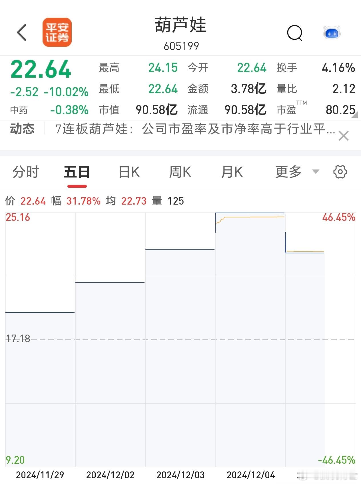 葫芦娃这只股太魔幻了，两天前我就看到有人说葫芦娃只有七个，会连着涨停七天，第八天
