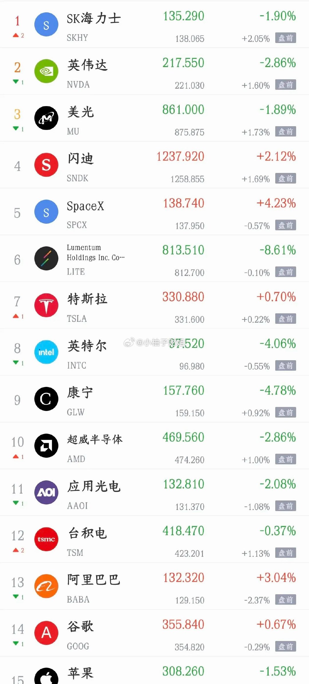 美股科技股反弹了，明天A股也该反弹了今天A股大跌，科技股又是跌的最狠点位板块，主