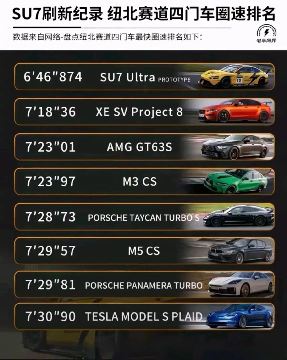 小米手机高端成了后，没想到小米汽车这么快也成了，小米SU7一辆车的销量就比不少新
