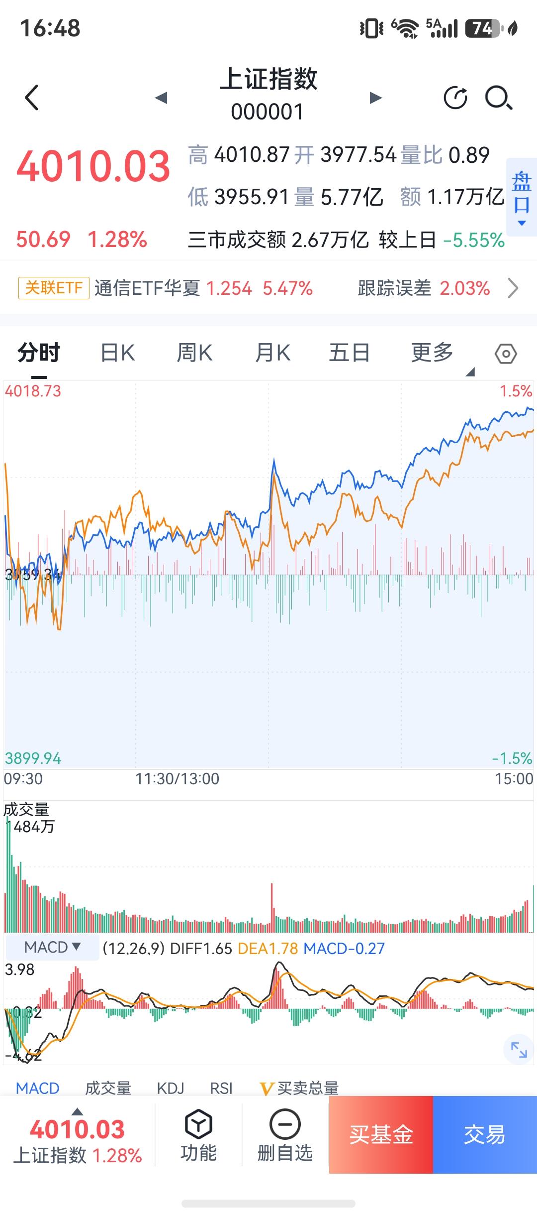 今天反弹了，但是缩量，这不好啊，说明在4030附近还会有回踩，V反转，必须放量，
