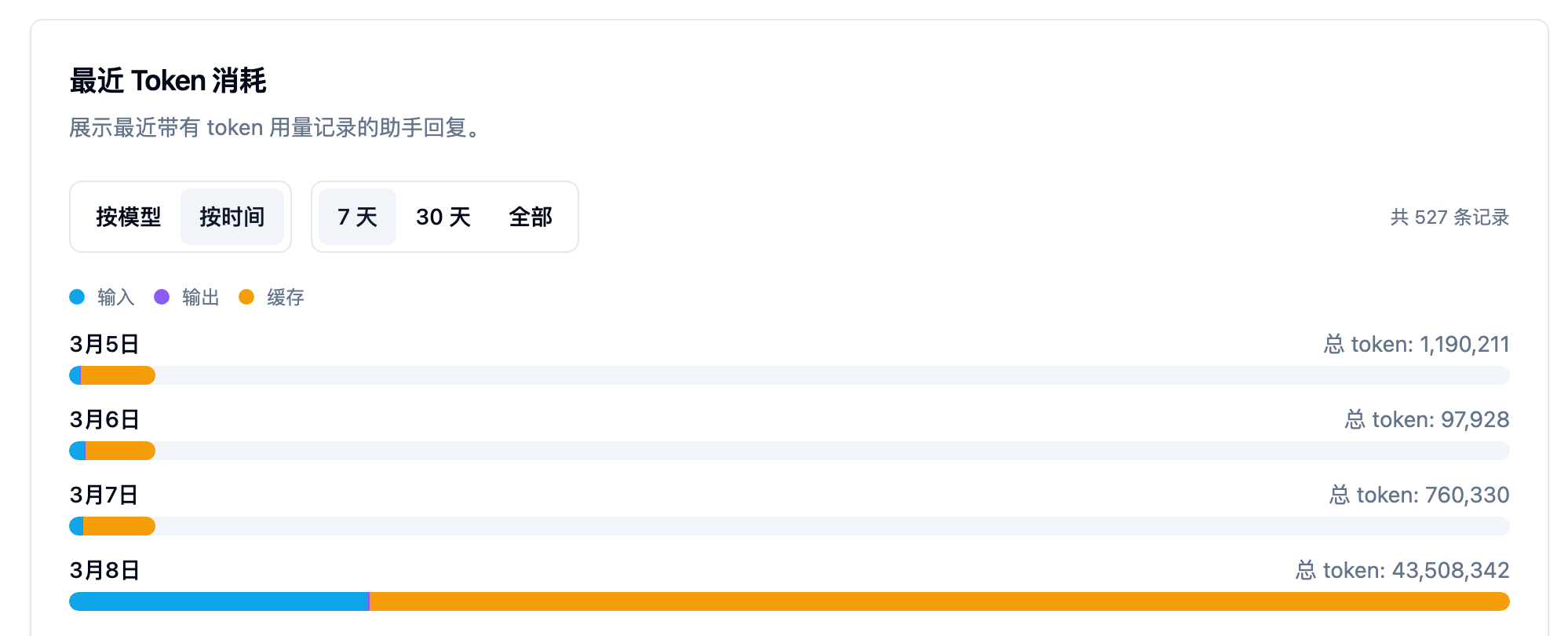 一天消耗4300万token……