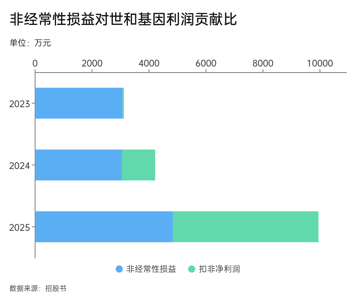 世和基因IPO不易，肿瘤检测赚钱更难