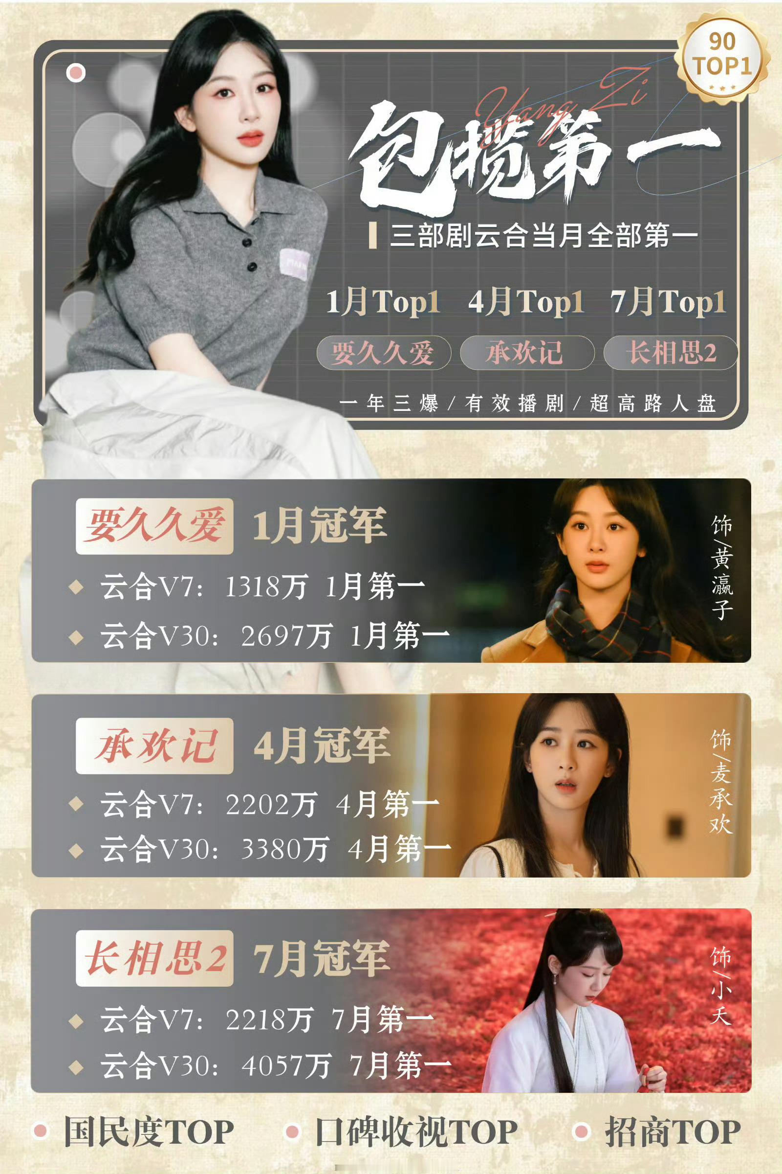 杨紫巩固最强扛剧90花地位 杨紫的扛剧与众不同的点在于：不限班底不限平台不限IP