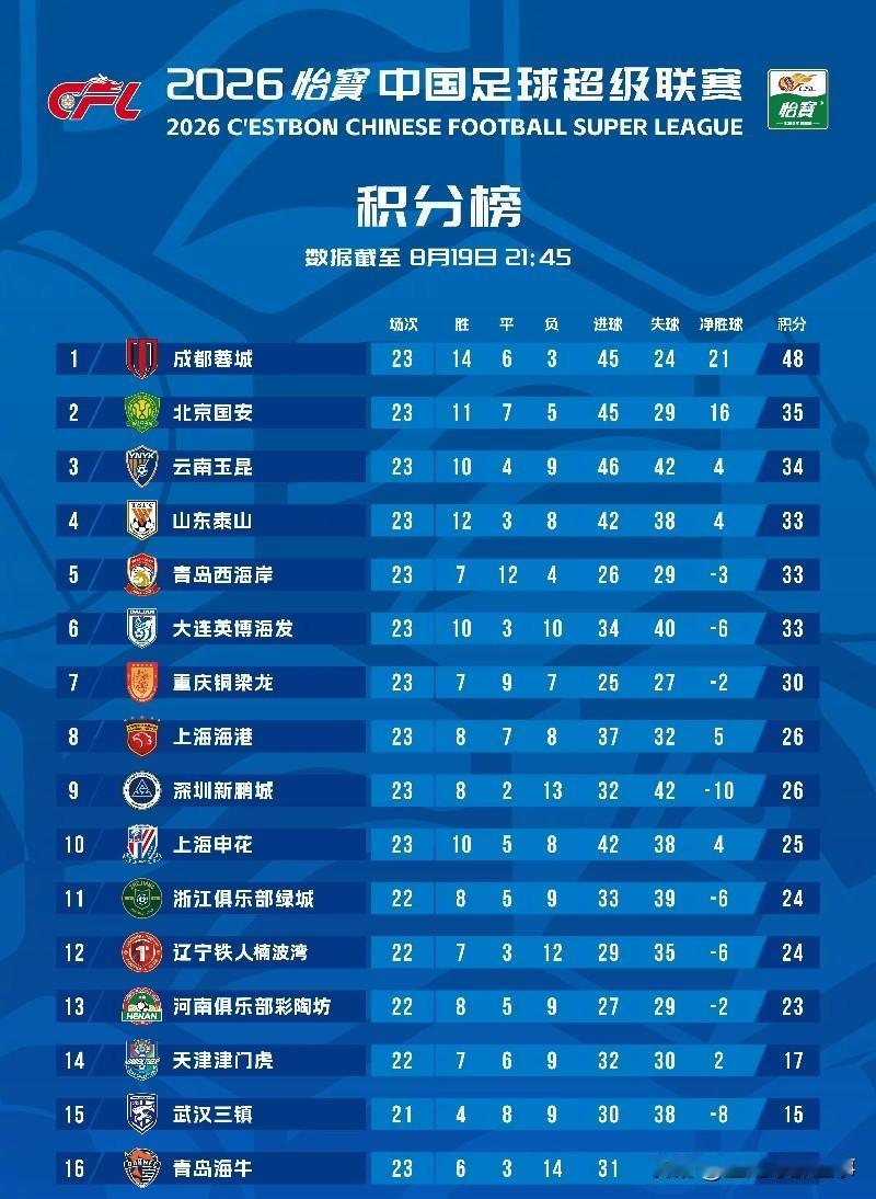 中超最新积分榜：中超第18轮一场补赛，上海海港1：1绝平大连英博惊险拿到1分。本