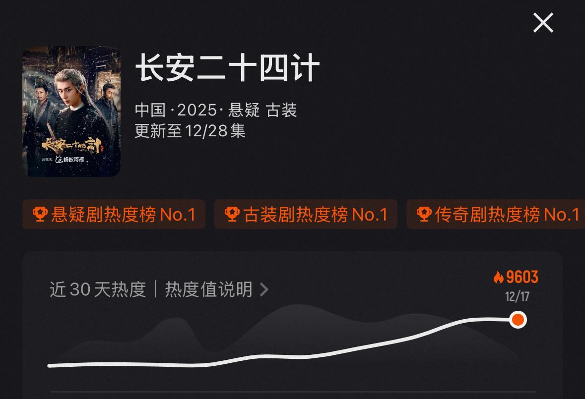 长安二十四计优酷热度破9600❗灯塔播放量登顶第一，猫眼播放量破4000w第一☝