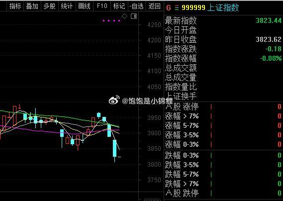 今天第五天，你觉得会止跌吗？股票 ​​​