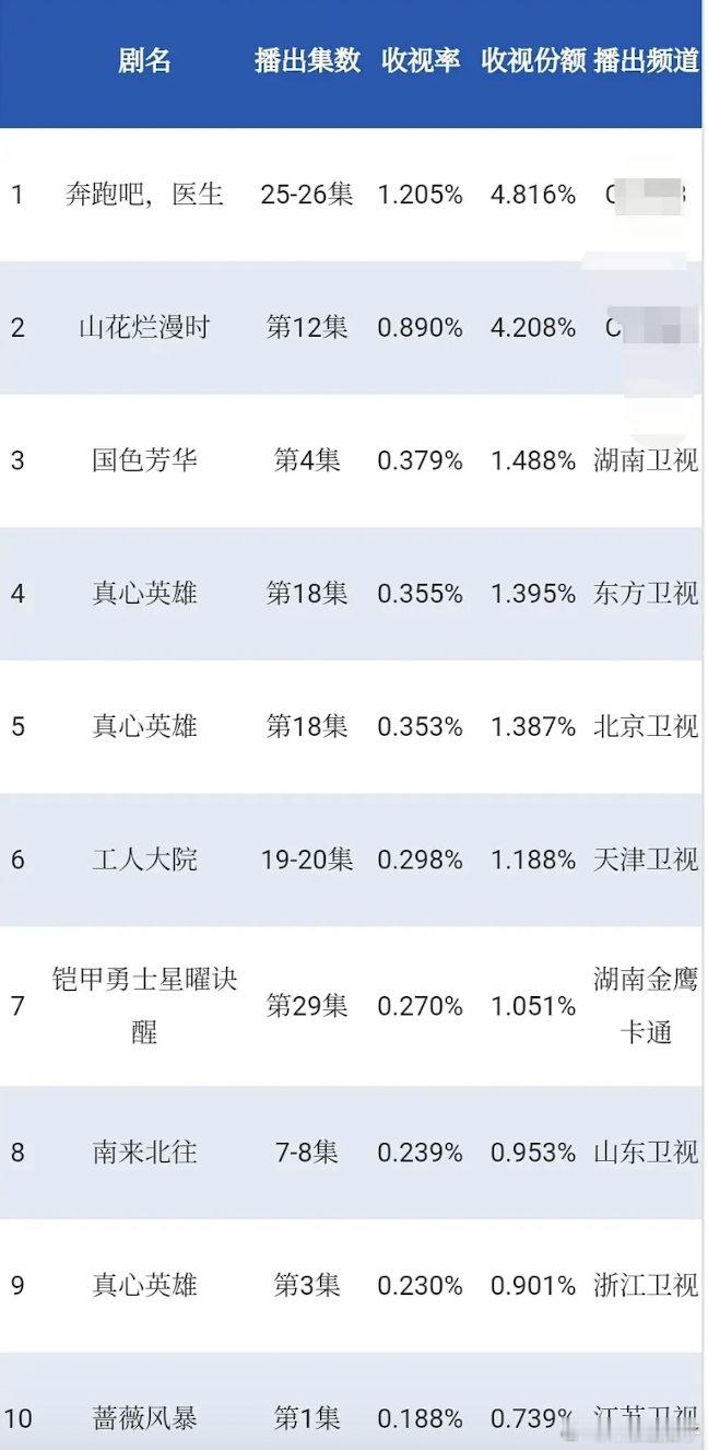 最近这几集没有前面高能单元剧目前还没有看到播得很好的 