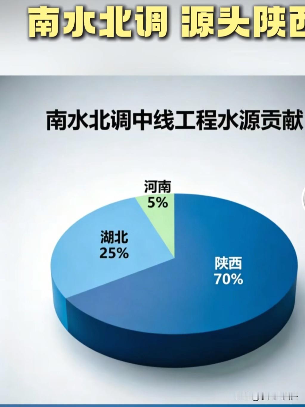 南水北调中线工程水源70%源自陕西

而这70%全部来自陕西陕南三市

汉中、安