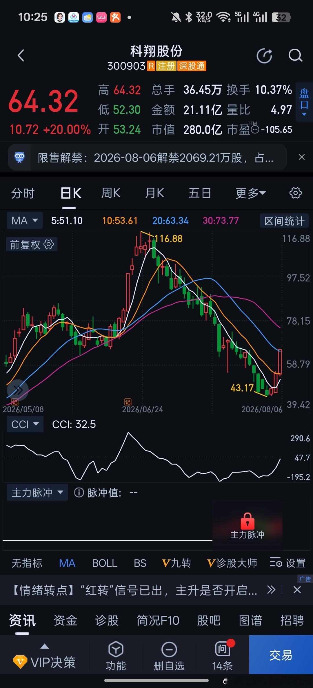 今年单票收益率最高的pcb概念科翔股份，反弹也是最猛，昨天14%，今天20%。怂