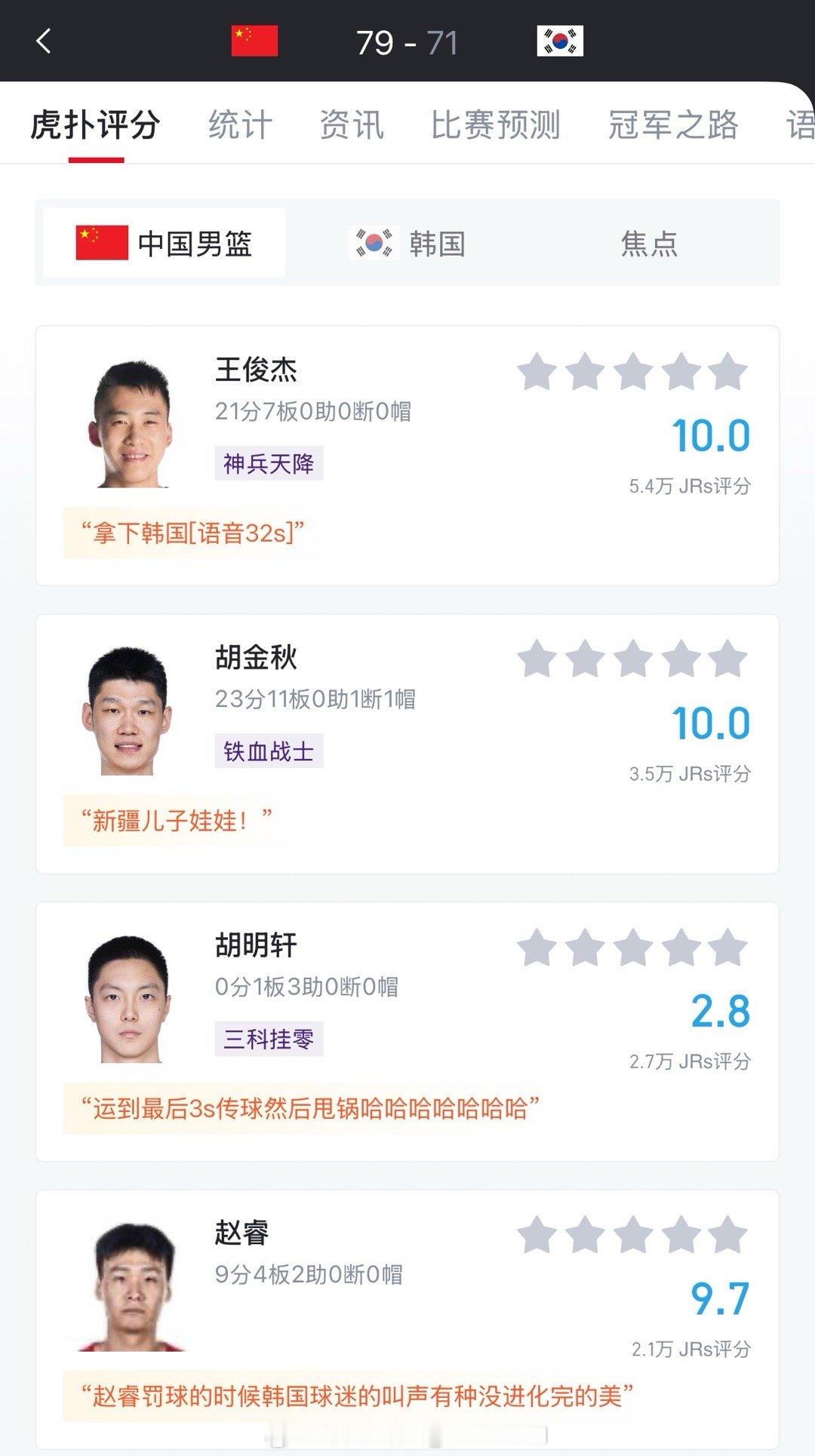 虎扑球迷有点太苛刻了，在战胜韩国男篮的开心夜晚只给胡明轩打分2.8[吃惊] 中国