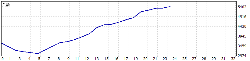 林教头自主研发的量化投资系统实盘，效果不错。
4月1日存了1500美元，才一个月